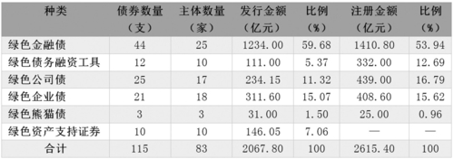  2017年度绿色债券发行情况汇总