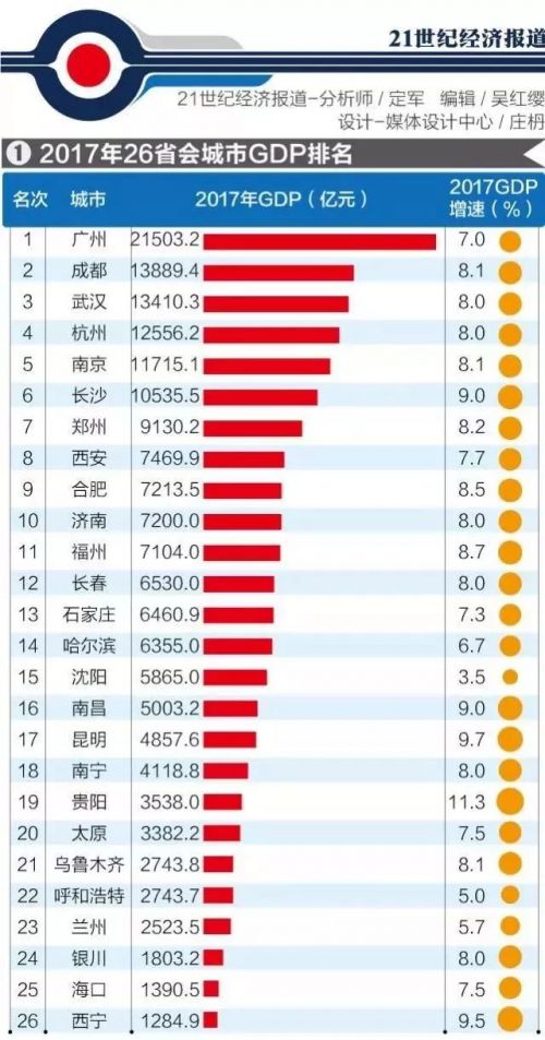 9亿元,位居26个省会城市第8位,超过了合肥,济南,沈阳.