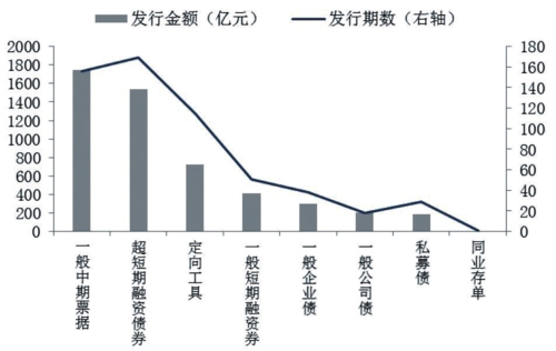  2018年一季度城投债发行类型分布