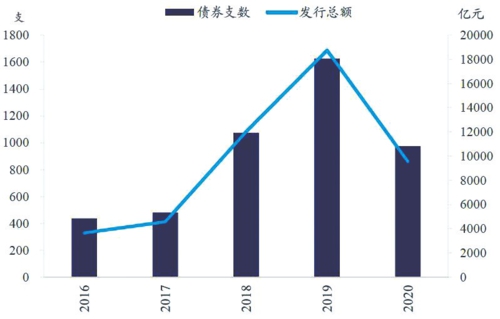  存量债券回售数量和发行总额不断上升