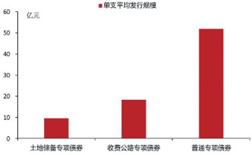 2017年公开发行的不同类型专项债券平均发行规模资料来源：Wind天风证券研究所