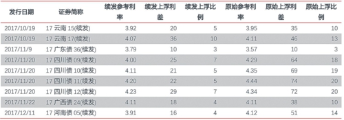  2017年地方债续发债券情况资料来源：Wind天风证券研究所