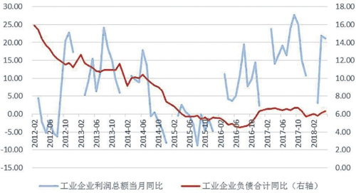  工业企业利润（当月）同比和负债同比（%）资料来源：安信证券研究中心