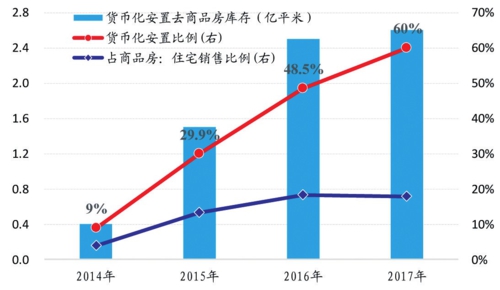  2017年棚改货币化安置比例高达60%资料来源：Wind国泰君安证券