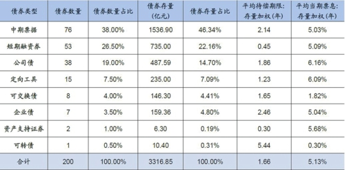 市场上存续钢铁债产品结构概览（截至2018年6月20日），数据来源：Wind广发证券发展研究中心