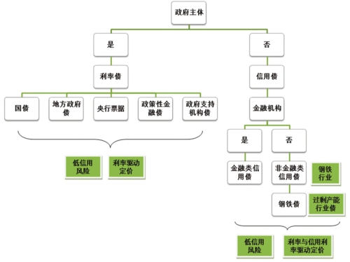  钢铁债是非金融类信用债的一个行业细分 资料来源：银行间同业交易中心广发证券发展研究中心