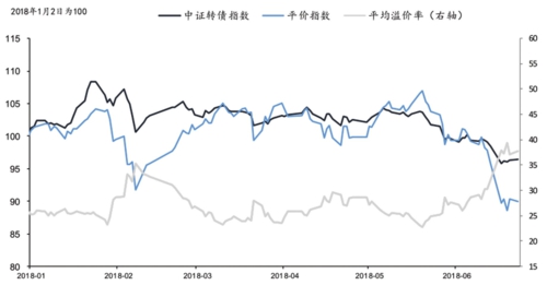  2018年上半年转债市场行情回顾资料来源：Wind国信证券经济研究所整理