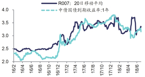  货币利率与1年期国债收益率（%）资料来源：Wind海通证券研究所