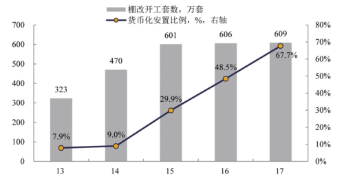  2015年以来货币化安置比例快速提升，2017年达到67.7%数据来源：住建部各省住建厅兴业证券经济与金融研究院