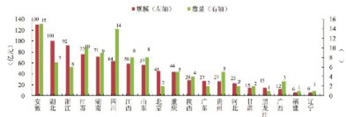 2018年1~6月份企业债券区域分布