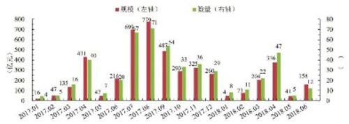  2017年1月~2018年6月份企业债券发行情况