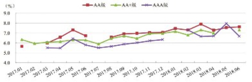 2017年1月~2018年6月份7年期企业债券利率走势注：如果债券存在选择权，期限为选择权之前的期限，例如债券的原始期限设计为