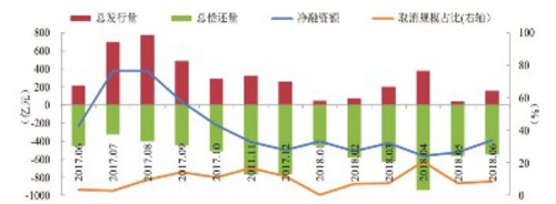 2017年6月~2018年6月份企业债券净融资和取消发行情况