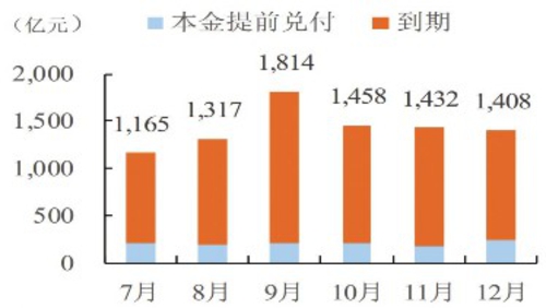  2018年下半年城投债到期时间分布注：不考虑回售情况 资料来源：鹏元整理