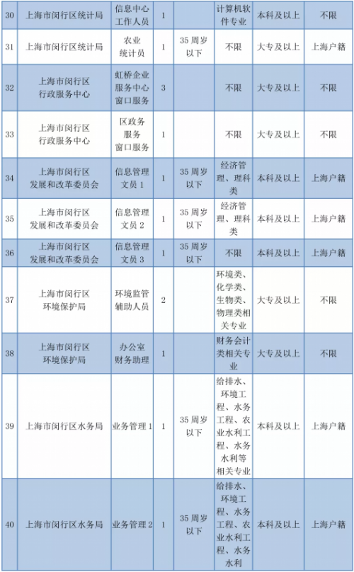 [招聘]闵行招200多个政府劳动合同制工作人员