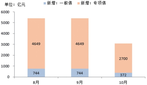  仅考虑新增债券，8、9月份供给压力明显