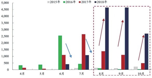  8~10月份新增专项债发行将加速（亿元）资料来源：Wind,兴业证券经济怀金融研究院整理