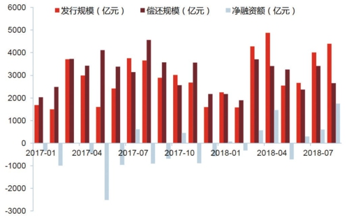  非金融类产业债发行规模、偿还规模、净融资额（亿元）资料来源：Wind天风证券研究所