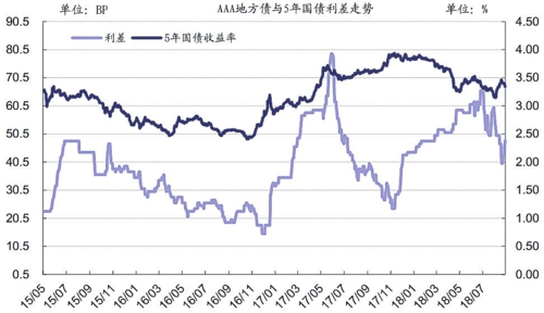  5年AAA地方政府债与国债利差走势（中债估值）