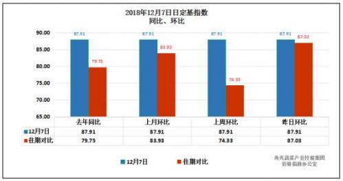 寿光蔬菜日定基指数涨跌趋势(12.07)