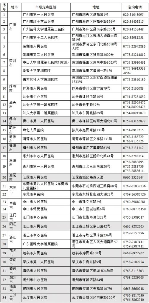广东省确定儿童白血病省级定点医院12家、市