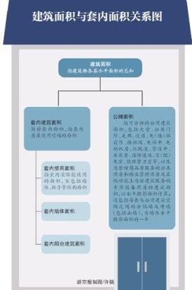 住宅拟以套内使用面积交易 专家称并非取消公摊面积