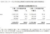 卖了13.4亿元，欧舒丹2019财年中国内地市场销售增长12.1%