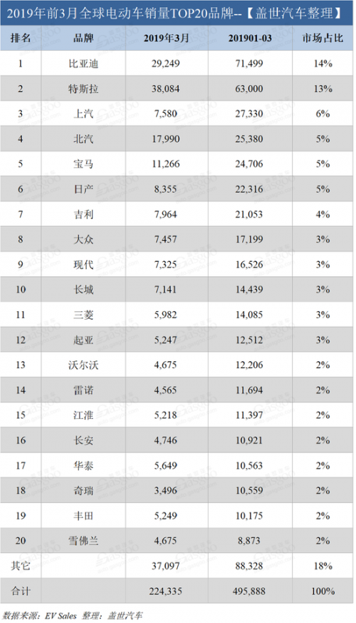 首页 汽车新生活 数据发布 增长趋势  品牌销量top 20:比亚迪特斯拉