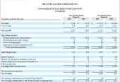 雅诗兰黛集团三个月卖了251.8亿元，亚太区电商占比高达50%