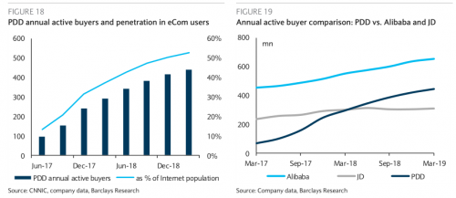 ▲报告显示，拼多多年活跃买家数在2018年中期就已超过京东（图表截至2019年3月）。

