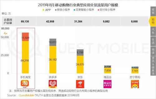 ▲QuestMobile报告显示，8月手机淘宝全景用户规模为6.91亿，位列行业第一，拼多多以4.29亿紧随其后，京东以3.13亿位居第三。

