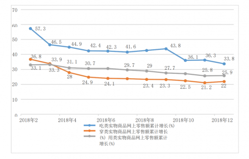 ▲国家统计局数据显示，2018年，在全社会消费品零售总额平均增长9.0%的情况下，包括农产品在内的吃类实物商品网上零售额累计增长率处于33.8%-57.3%的高位增长区间，显示了长足的增长潜力（图片来源：《农村电商发展趋势报告》）