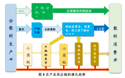 ▲在电商飞速发展的背景下，各类主体都在尝试构建新的模式。拼多多基于“拼农货”体系，帮助千万级小农户和4.832亿消费者打造出了农业“超短链”（图片来源：《农村电商发展趋势报告》）