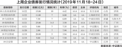  上周企业债券发行情况统计（2019年11月18~24日）