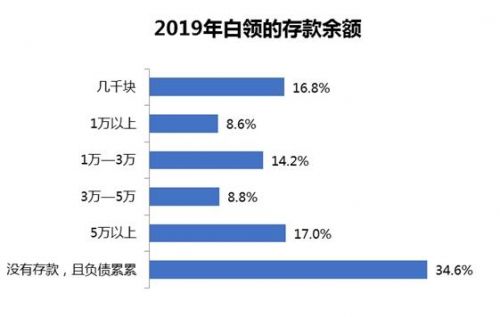 来自《2019年白领满意度指数调研报告》。