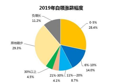 来自《2019年白领满意度指数调研报告》。