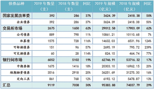  2019年非金融企业债券市场发行情况    注：1.公司债券包括大公募和小公募；2.非公开发行公司债券简称私募债券，统计时仅包含在交易所发行的债券；3.非公开定向债券融资工具简称定向工具。资料来源：Wind中证鹏元