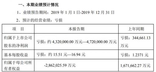 *ST盐湖2019年业绩预告。