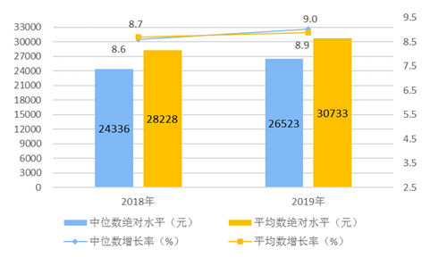 图1　2019年全国居民人均可支配收入平均数与中位数

