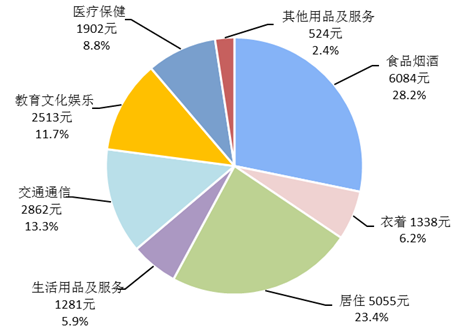 图2　2019年全国居民人均消费支出及构成