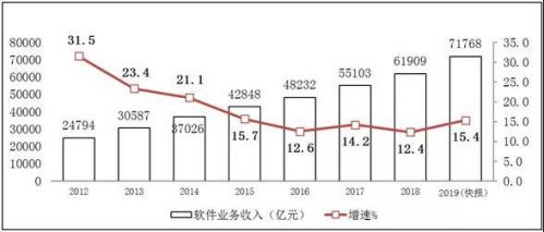 2012-2019年软件业务收入增长情况