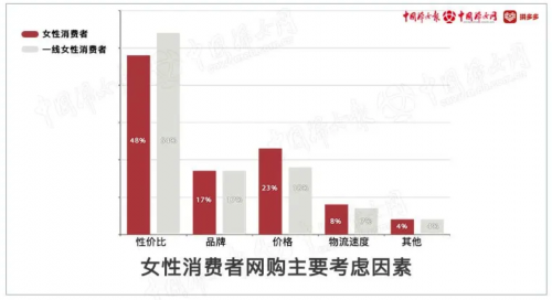 ▲ 该报告显示，新电商平台上，五成女性消费者购物的主要考虑因素为“性价比”。在所有地区女性消费者中，一线城市女性消费者最在意“性价比”。

