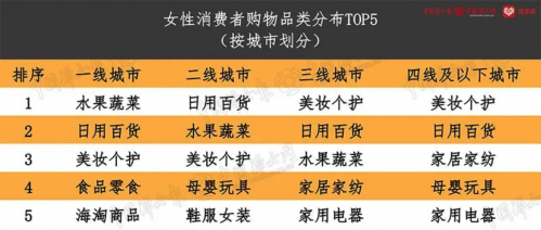 ▲ 在各个地区，美妆个护、日用百货类的商品都是女性消费者的最爱。

