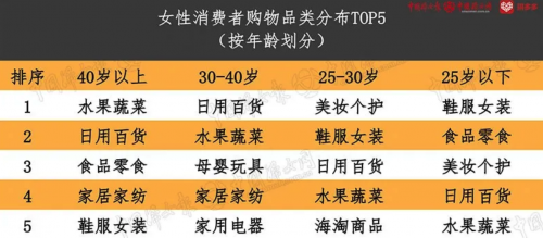 ▲ 从80后女性消费者（30-40岁）的购物清单可以看出，她们在照顾全家人的需要。

