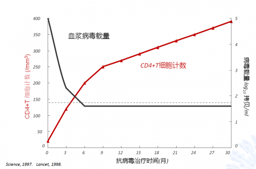 艾滋病人淋巴细胞亚群数目随抗病毒治疗时间变化图。