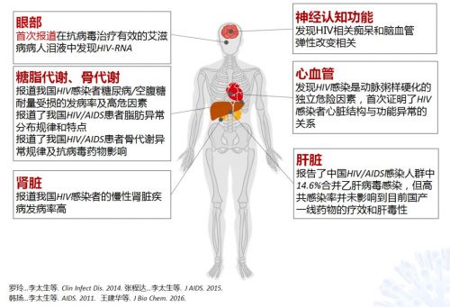 在国家传染病专项“十二五”支持下，创建艾滋病中国“综合治疗模式”。