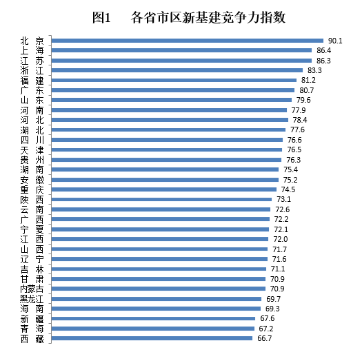 国内首个全国新基建竞争力指数报告出炉