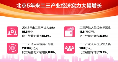北京市第四次全国经济普查成果出炉