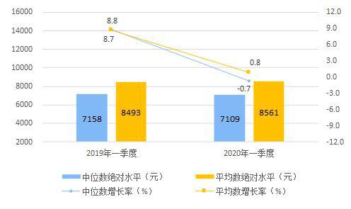 图1　2020年一季度居民人均可支配收入平均数与中位

