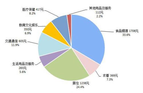 图2　2020年一季度居民人均消费支出及构成